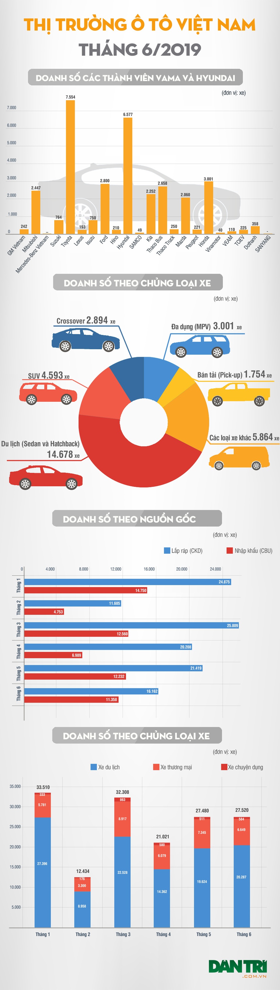 Thương hiệu nào bán nhiều xe nhất Việt Nam tháng 6/2019? - 4 Thương hiệu nào bán nhiều xe nhất Việt Nam tháng 6/2019? - 4