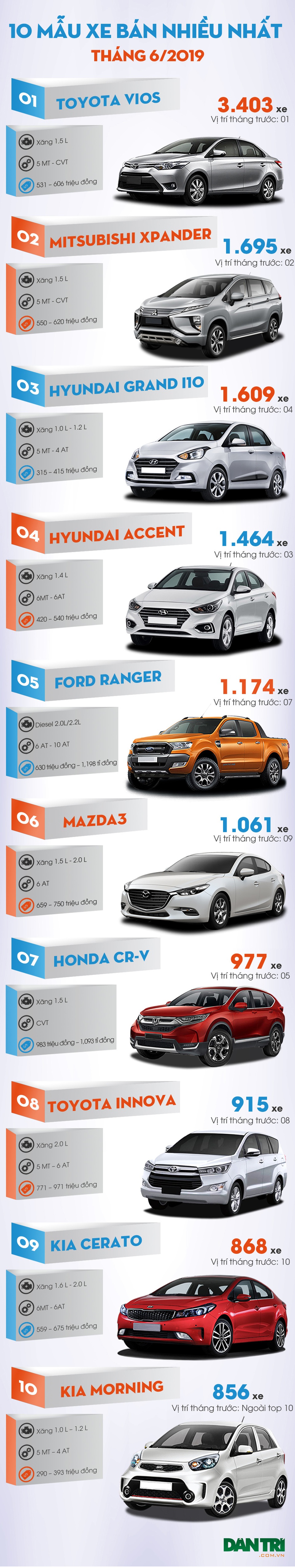 Top 10 mẫu xe bán nhiều nhất Việt Nam tháng 6/2019 - 2 Top 10 mẫu xe bán nhiều nhất Việt Nam tháng 6/2019 - 2