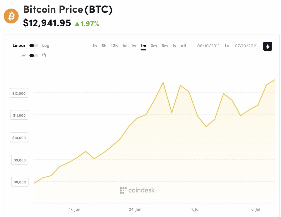 Giá Bitcoin liên tục “trồi sụt” khiến nhà đầu tư không kịp xoay trở - 2 Giá Bitcoin liên tục “trồi sụt” khiến nhà đầu tư không kịp xoay trở - 2