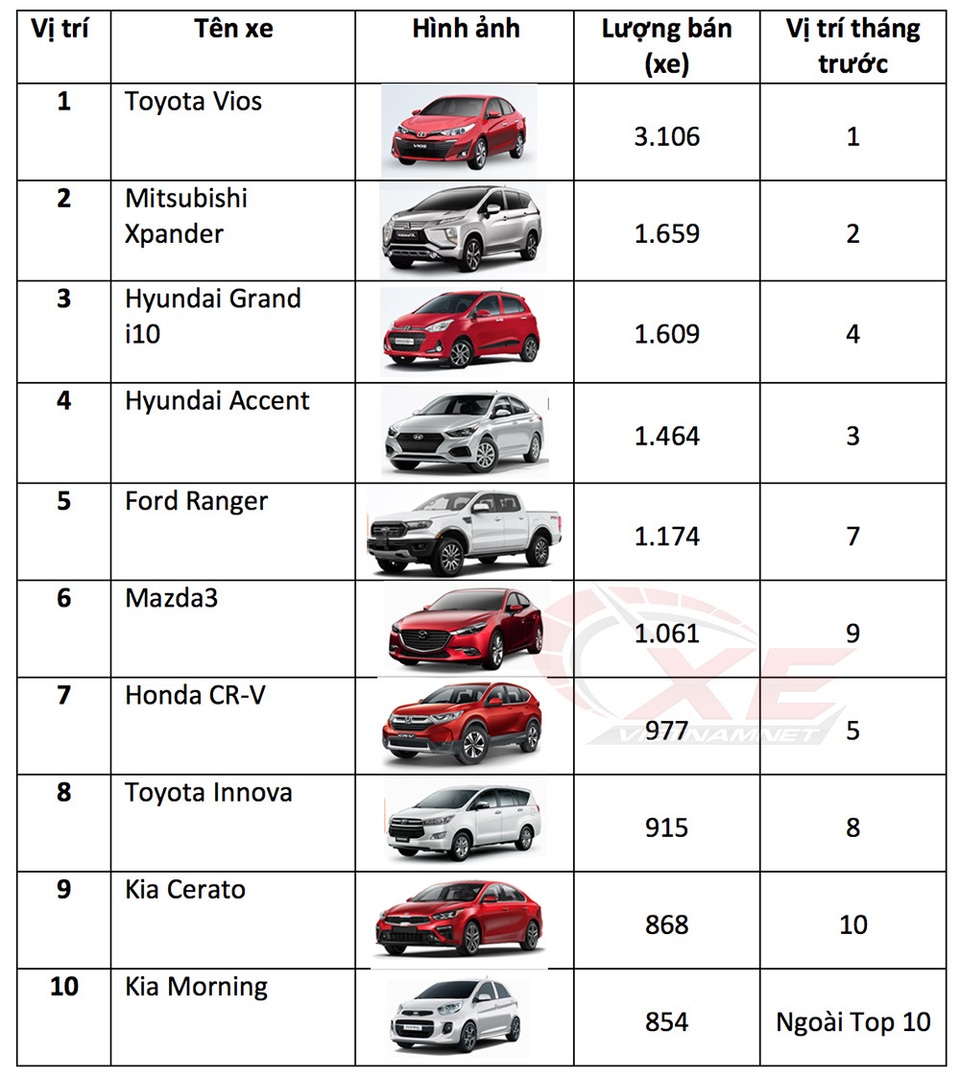 Ô tô nhỏ dưới 600 triệu đồng thống lĩnh thị trường Việt - 1 Ô tô nhỏ dưới 600 triệu đồng thống lĩnh thị trường Việt - 1
