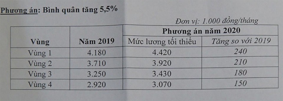 Nóng: Chính thức chốt đề xuất mức tăng lương tối thiểu vùng năm 2020! - 6 Nóng: Chính thức chốt đề xuất mức tăng lương tối thiểu vùng năm 2020! - 6