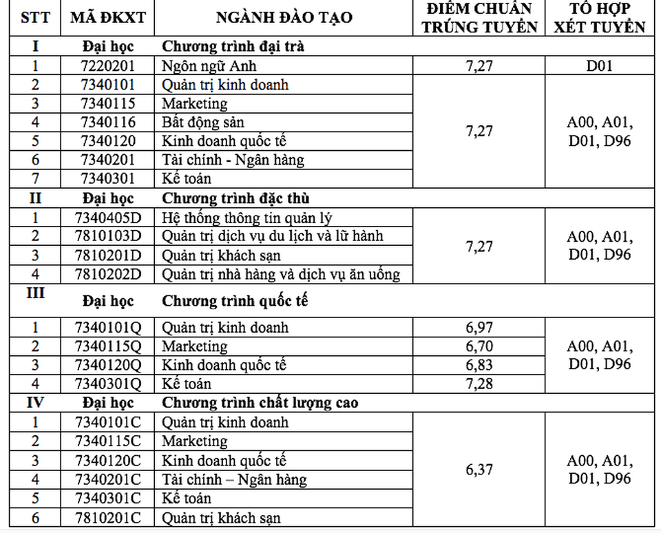 Trung bình 6,38 điểm trúng tuyển vào ĐH Tài chính Marketing - 2 Trung bình 6,38 điểm trúng tuyển vào ĐH Tài chính Marketing - 2