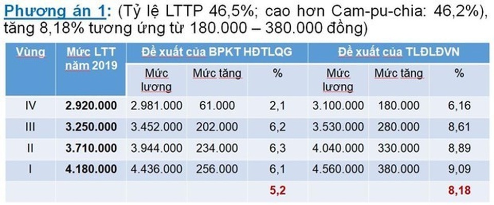 Lương tối thiểu 2020: Các bên bật mí về đề xuất trước phiên đàm phán chiều 11/7 - 1 Lương tối thiểu 2020: Các bên bật mí về đề xuất trước phiên đàm phán chiều 11/7 - 1