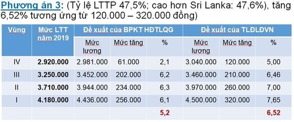Lương tối thiểu 2020: Các bên bật mí về đề xuất trước phiên đàm phán chiều 11/7 - 3 Lương tối thiểu 2020: Các bên bật mí về đề xuất trước phiên đàm phán chiều 11/7 - 3