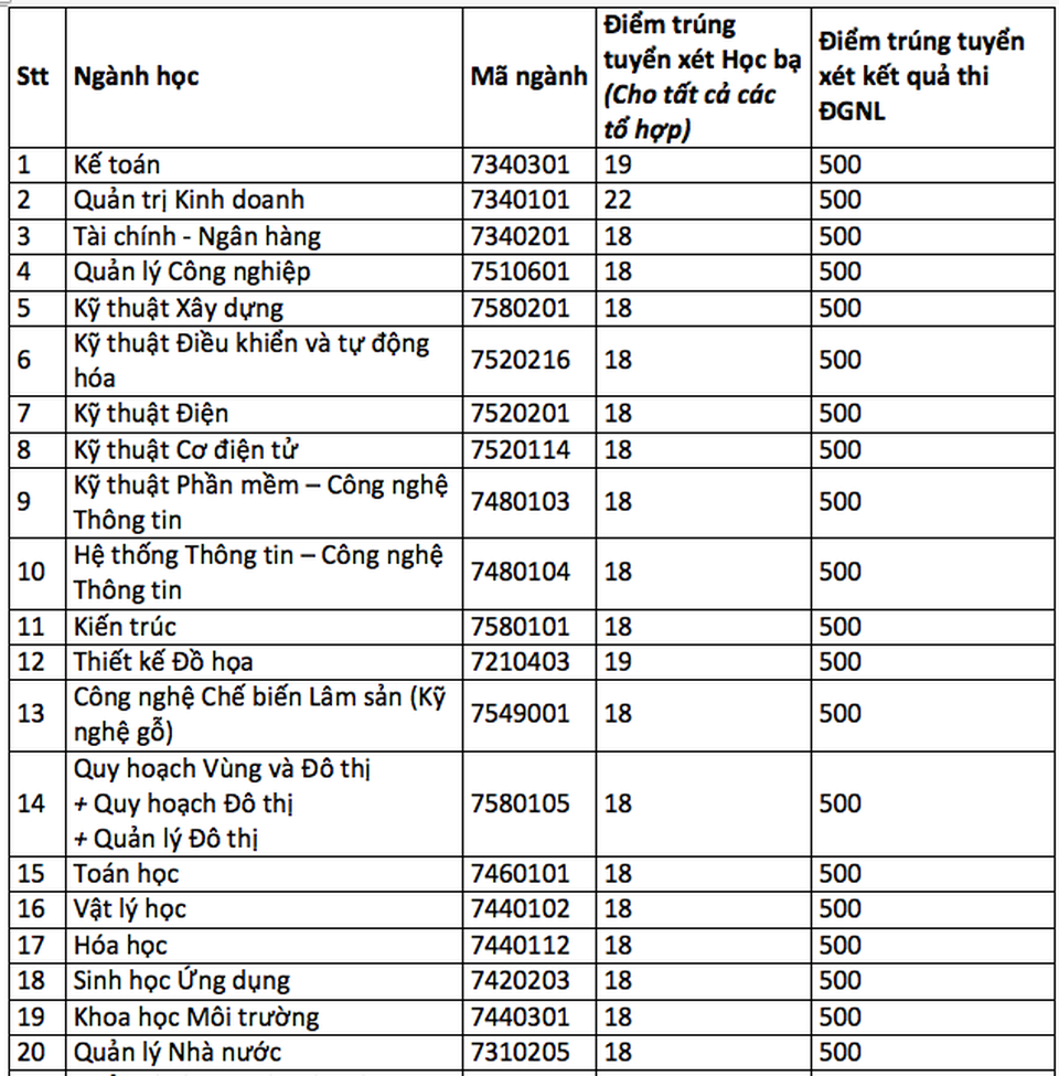 Trường ĐH Thủ Dầu Một công bố điểm chuẩn đối với 3 phương thức xét tuyển - 2 Trường ĐH Thủ Dầu Một công bố điểm chuẩn đối với 3 phương thức xét tuyển - 2