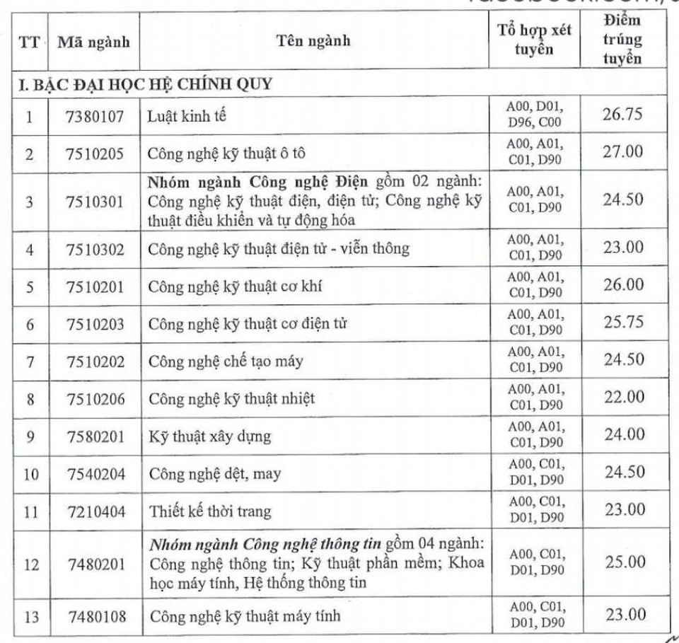 Điểm chuẩn học bạ cao nhất vào ĐH Công nghiệp TPHCM là 27,25 điểm - 2 Điểm chuẩn học bạ cao nhất vào ĐH Công nghiệp TPHCM là 27,25 điểm - 2