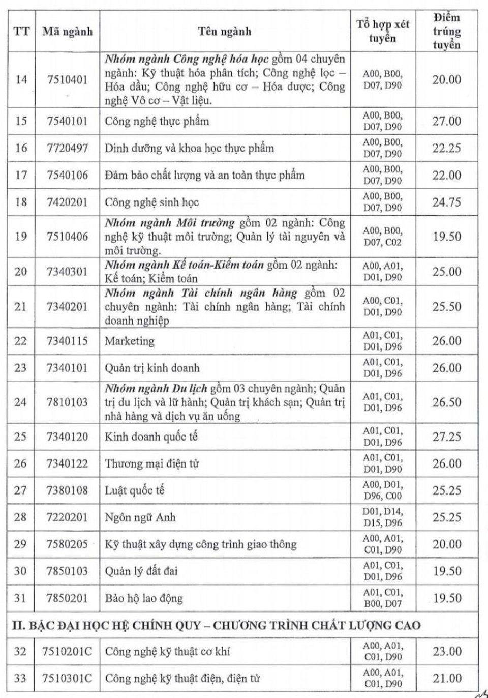 Điểm chuẩn học bạ cao nhất vào ĐH Công nghiệp TPHCM là 27,25 điểm - 3 Điểm chuẩn học bạ cao nhất vào ĐH Công nghiệp TPHCM là 27,25 điểm - 3