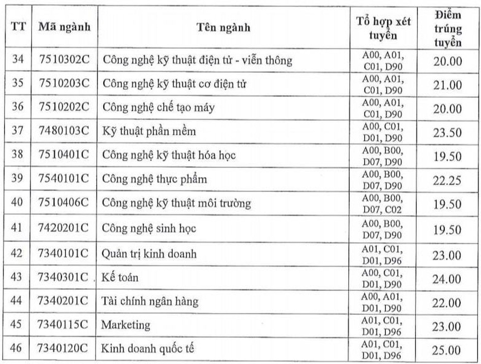 Điểm chuẩn học bạ cao nhất vào ĐH Công nghiệp TPHCM là 27,25 điểm - 4 Điểm chuẩn học bạ cao nhất vào ĐH Công nghiệp TPHCM là 27,25 điểm - 4