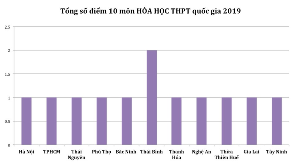 Điểm cao nhất từng môn THPT quốc gia 2019: Hà Giang vắng bóng hoàn toàn - 6 Điểm cao nhất từng môn THPT quốc gia 2019: Hà Giang vắng bóng hoàn toàn - 6