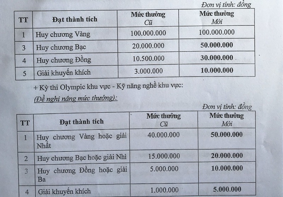 Thanh Hóa: Học sinh và giáo viên được thưởng cao nhất là 100 triệu đồng - 1 Thanh Hóa: Học sinh và giáo viên được thưởng cao nhất là 100 triệu đồng - 1