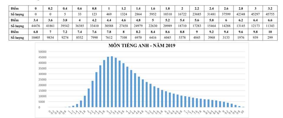 Hơn 542.000 thí sinh đạt điểm dưới trung bình môn tiếng Anh THPT quốc gia 2019 - 1 Hơn 542.000 thí sinh đạt điểm dưới trung bình môn tiếng Anh THPT quốc gia 2019 - 1