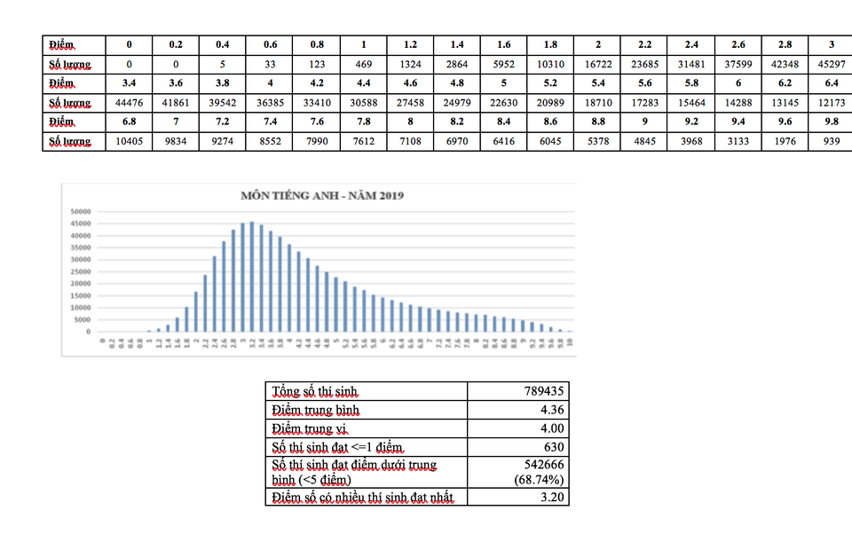 Điểm thi Tiếng Anh THPT quốc gia 2019: Khoảng cách vùng miền rõ rệt - 1 Điểm thi Tiếng Anh THPT quốc gia 2019: Khoảng cách vùng miền rõ rệt - 1