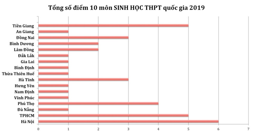 Điểm cao nhất từng môn THPT quốc gia 2019: Hà Giang vắng bóng hoàn toàn - 7 Điểm cao nhất từng môn THPT quốc gia 2019: Hà Giang vắng bóng hoàn toàn - 7