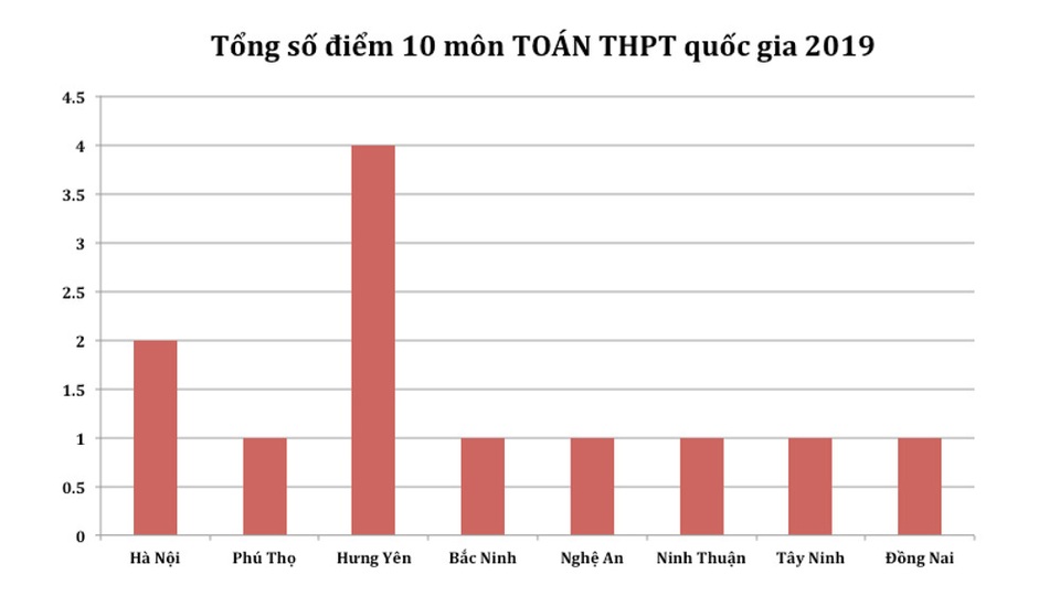 Điểm cao nhất từng môn THPT quốc gia 2019: Hà Giang vắng bóng hoàn toàn - 2 Điểm cao nhất từng môn THPT quốc gia 2019: Hà Giang vắng bóng hoàn toàn - 2