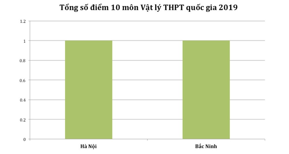 Điểm cao nhất từng môn THPT quốc gia 2019: Hà Giang vắng bóng hoàn toàn - 5 Điểm cao nhất từng môn THPT quốc gia 2019: Hà Giang vắng bóng hoàn toàn - 5