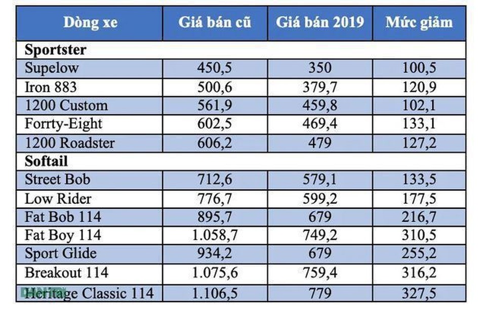 Bảng giá Harley-Davidson tại Việt Nam cập nhật tháng 7/2019 - 1