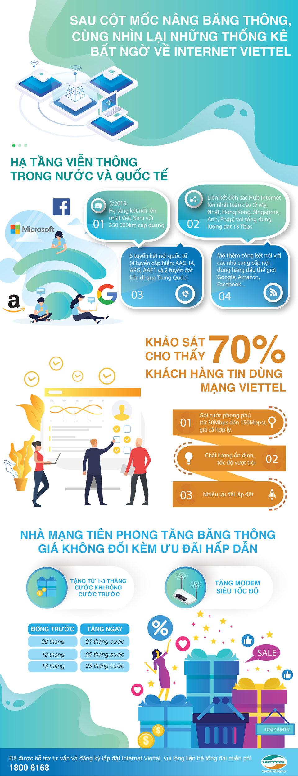 Sau cột mốc nâng băng thông, cùng nhìn lại những thống kê bất ngờ về Internet Viettel - 1 Sau cột mốc nâng băng thông, cùng nhìn lại những thống kê bất ngờ về Internet Viettel - 1