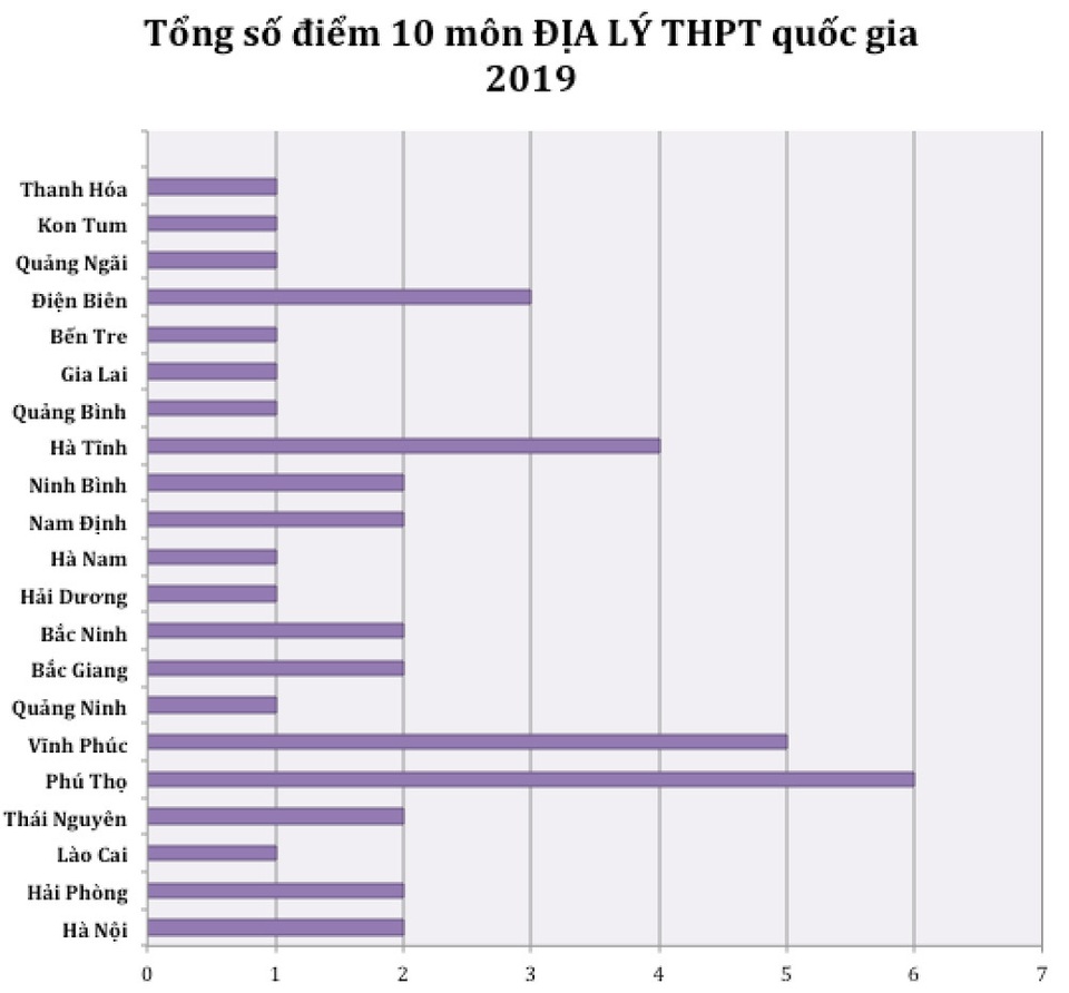 Điểm cao nhất từng môn THPT quốc gia 2019: Hà Giang vắng bóng hoàn toàn - 8 Điểm cao nhất từng môn THPT quốc gia 2019: Hà Giang vắng bóng hoàn toàn - 8