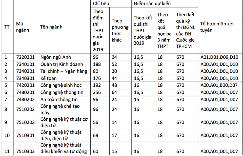 Trường ĐH Công nghiệp Thực phẩm TPHCM công bố điểm sàn năm 2019 - 2 Trường ĐH Công nghiệp Thực phẩm TPHCM công bố điểm sàn năm 2019 - 2
