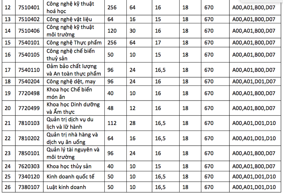 Trường ĐH Công nghiệp Thực phẩm TPHCM công bố điểm sàn năm 2019 - 3 Trường ĐH Công nghiệp Thực phẩm TPHCM công bố điểm sàn năm 2019 - 3
