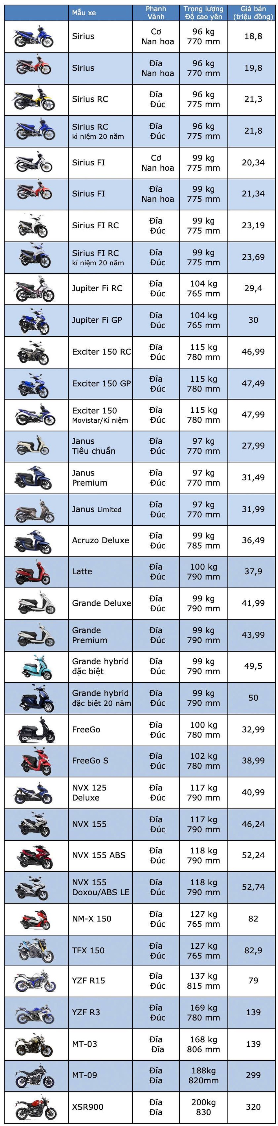 Bảng giá Yamaha tại Việt Nam cập nhật tháng 7/2019 - 1 Bảng giá Yamaha tại Việt Nam cập nhật tháng 7/2019 - 1