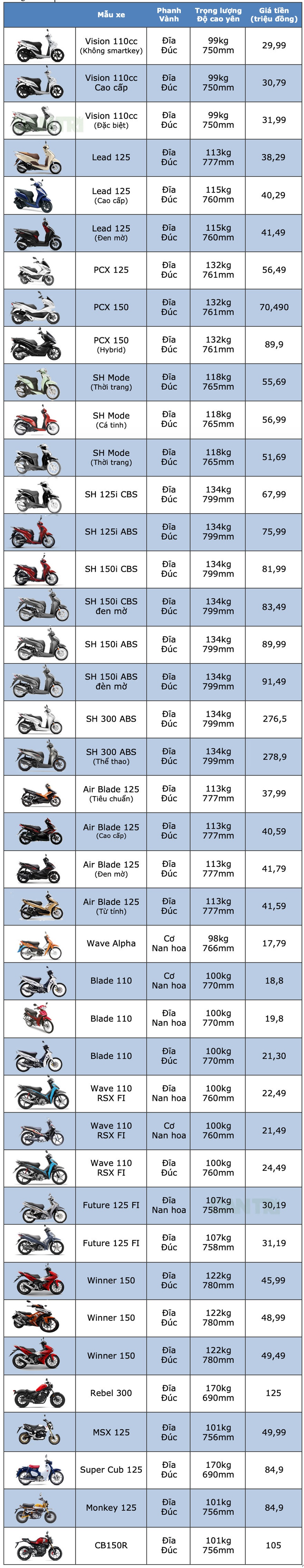Bảng giá xe máy Honda tại Việt Nam cập nhật tháng 7/2019 - 3 Bảng giá xe máy Honda tại Việt Nam cập nhật tháng 7/2019 - 3