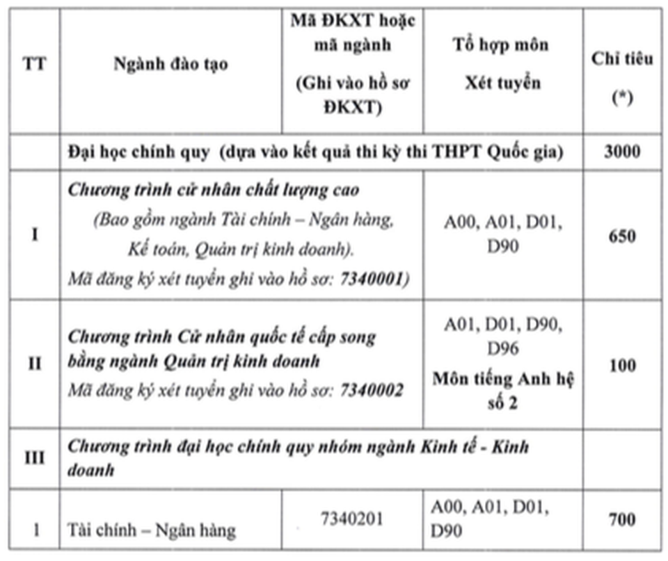 Điểm sàn của các trường ĐH Công nghệ TPHCM, ĐH Ngân hàng TPHCM, ĐH Giao thông Vận tải TPHCM - 4 Điểm sàn của các trường ĐH Công nghệ TPHCM, ĐH Ngân hàng TPHCM, ĐH Giao thông Vận tải TPHCM - 4