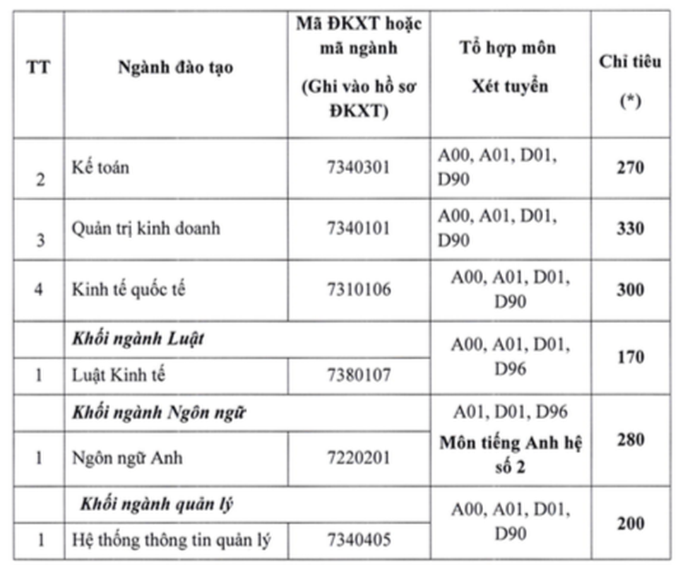 Điểm sàn của các trường ĐH Công nghệ TPHCM, ĐH Ngân hàng TPHCM, ĐH Giao thông Vận tải TPHCM - 5 Điểm sàn của các trường ĐH Công nghệ TPHCM, ĐH Ngân hàng TPHCM, ĐH Giao thông Vận tải TPHCM - 5