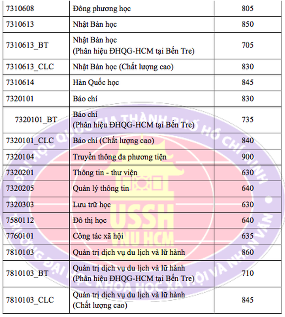 Điểm chuẩn xét tuyển từ kỳ thi Đánh giá năng lực tăng mạnh - 5 Điểm chuẩn xét tuyển từ kỳ thi Đánh giá năng lực tăng mạnh - 5