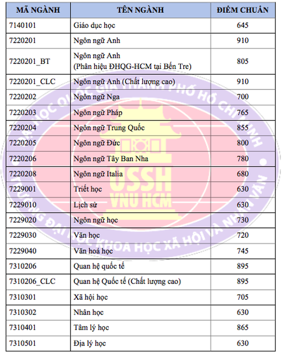 Điểm chuẩn xét tuyển từ kỳ thi Đánh giá năng lực tăng mạnh - 4 Điểm chuẩn xét tuyển từ kỳ thi Đánh giá năng lực tăng mạnh - 4