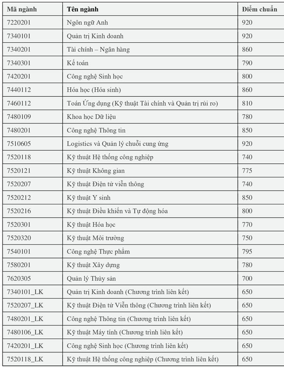 Điểm chuẩn xét tuyển từ kỳ thi Đánh giá năng lực tăng mạnh - 8 Điểm chuẩn xét tuyển từ kỳ thi Đánh giá năng lực tăng mạnh - 8