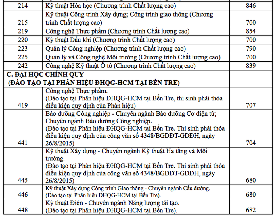 Điểm chuẩn xét tuyển từ kỳ thi Đánh giá năng lực tăng mạnh - 7 Điểm chuẩn xét tuyển từ kỳ thi Đánh giá năng lực tăng mạnh - 7