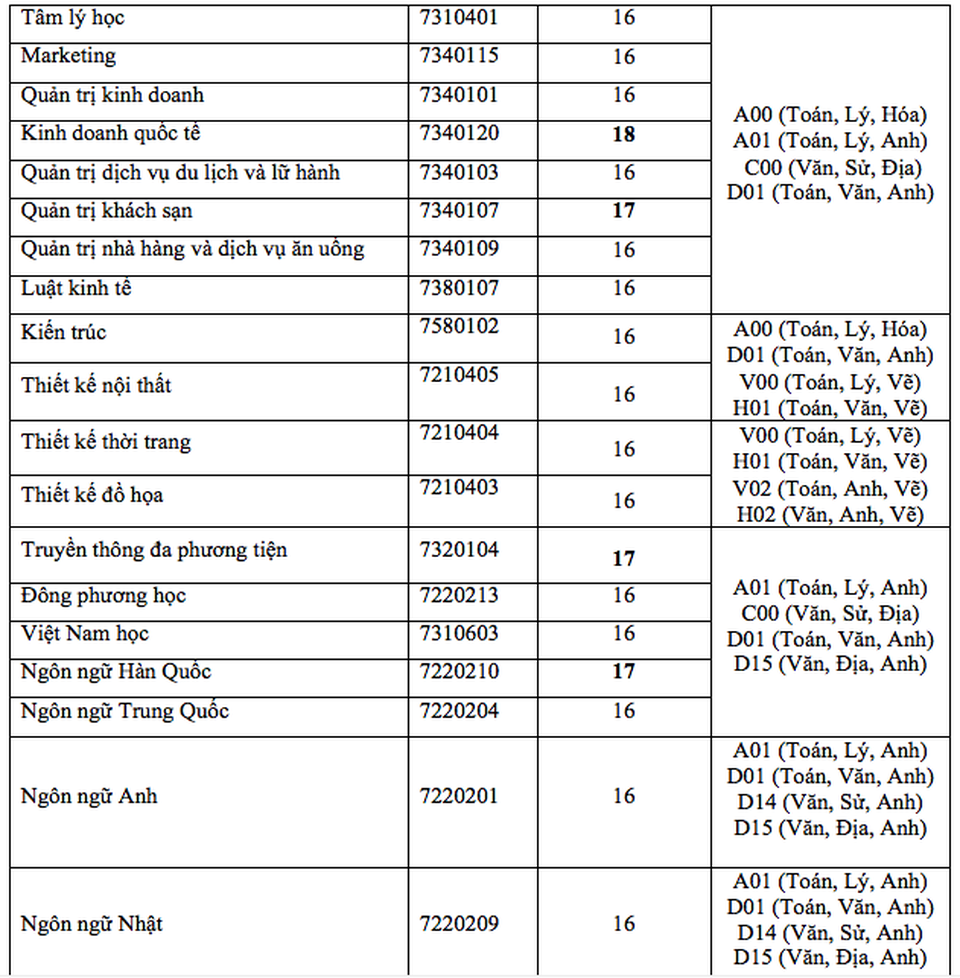 Điểm sàn của các trường ĐH Công nghệ TPHCM, ĐH Ngân hàng TPHCM, ĐH Giao thông Vận tải TPHCM - 3 Điểm sàn của các trường ĐH Công nghệ TPHCM, ĐH Ngân hàng TPHCM, ĐH Giao thông Vận tải TPHCM - 3