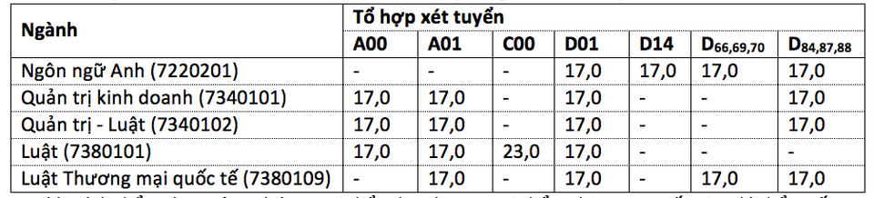 Trường ĐH Luật TPHCM “chốt” danh sách gần 4000 thí sinh trúng tuyển sơ bộ - 2 Trường ĐH Luật TPHCM “chốt” danh sách gần 4000 thí sinh trúng tuyển sơ bộ - 2