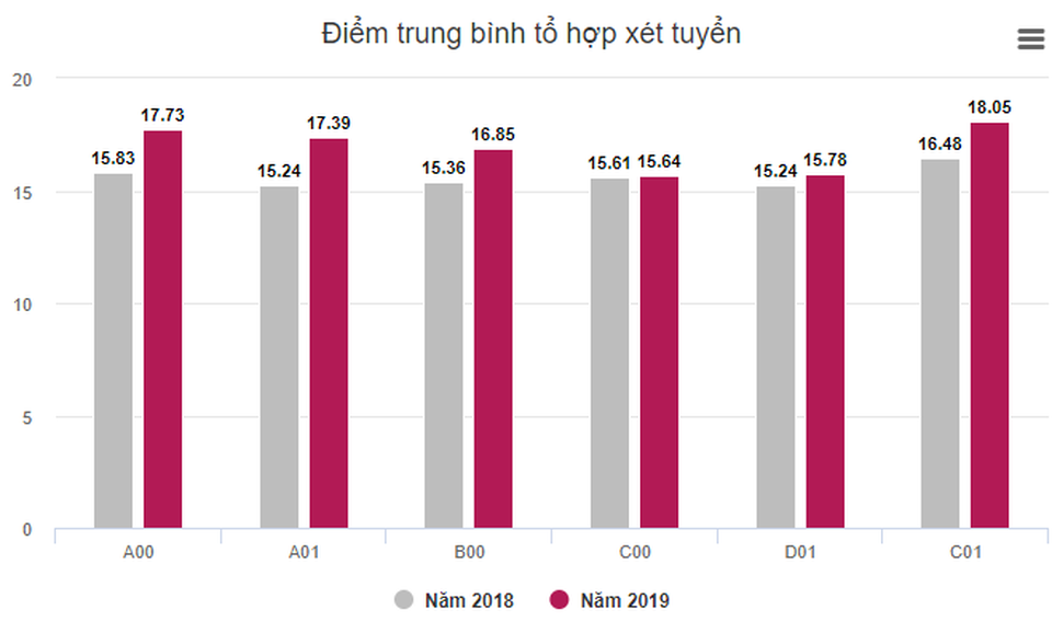 Đại học Luật - Đại học Huế dự kiến phổ điểm trúng tuyển năm 2019 - 2