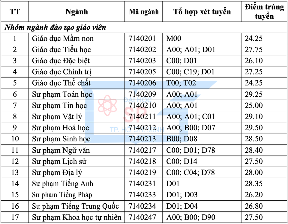 Điểm chuẩn xét học bạ vào ĐH Sư phạm TP.HCM cao “chót vót” - 2 Điểm chuẩn xét học bạ vào ĐH Sư phạm TP.HCM cao “chót vót” - 2