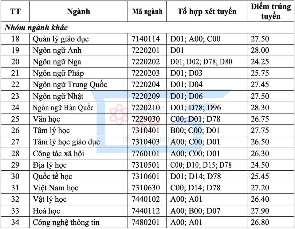 Điểm chuẩn xét học bạ vào ĐH Sư phạm TP.HCM cao “chót vót” - 3 Điểm chuẩn xét học bạ vào ĐH Sư phạm TP.HCM cao “chót vót” - 3