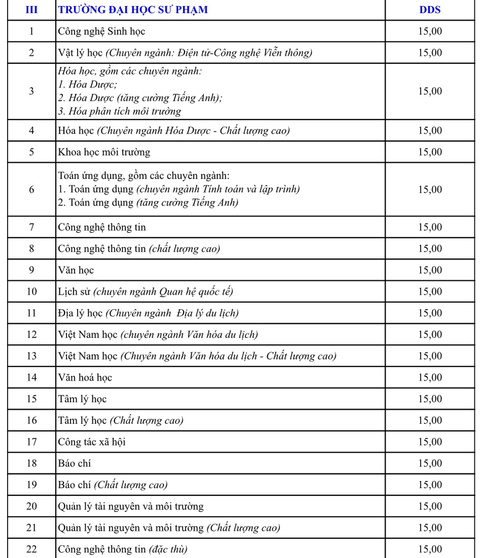 Đại học Đà Nẵng công bố điểm nhận xét tuyển năm 2019 - 3 Đại học Đà Nẵng công bố điểm nhận xét tuyển năm 2019 - 3
