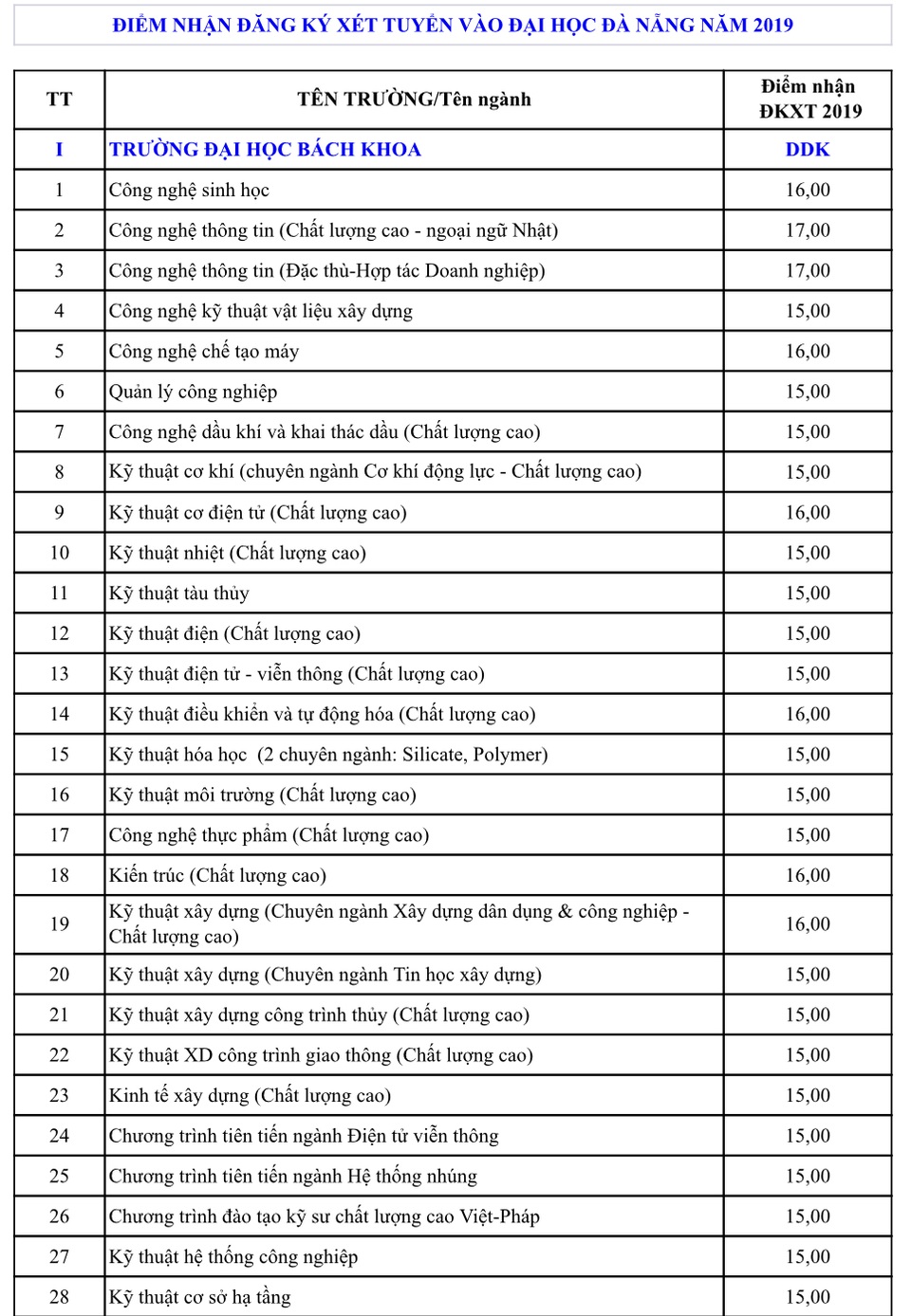 Đại học Đà Nẵng công bố điểm nhận xét tuyển năm 2019 - 1 Đại học Đà Nẵng công bố điểm nhận xét tuyển năm 2019 - 1