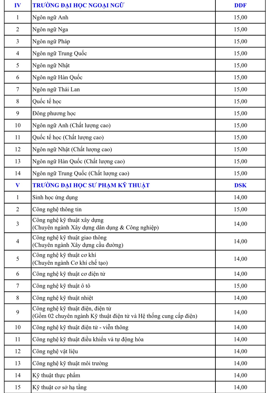 Đại học Đà Nẵng công bố điểm nhận xét tuyển năm 2019 - 4 Đại học Đà Nẵng công bố điểm nhận xét tuyển năm 2019 - 4