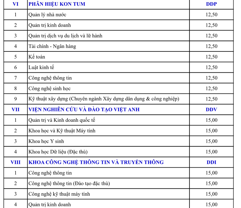 Đại học Đà Nẵng công bố điểm nhận xét tuyển năm 2019 - 5 Đại học Đà Nẵng công bố điểm nhận xét tuyển năm 2019 - 5