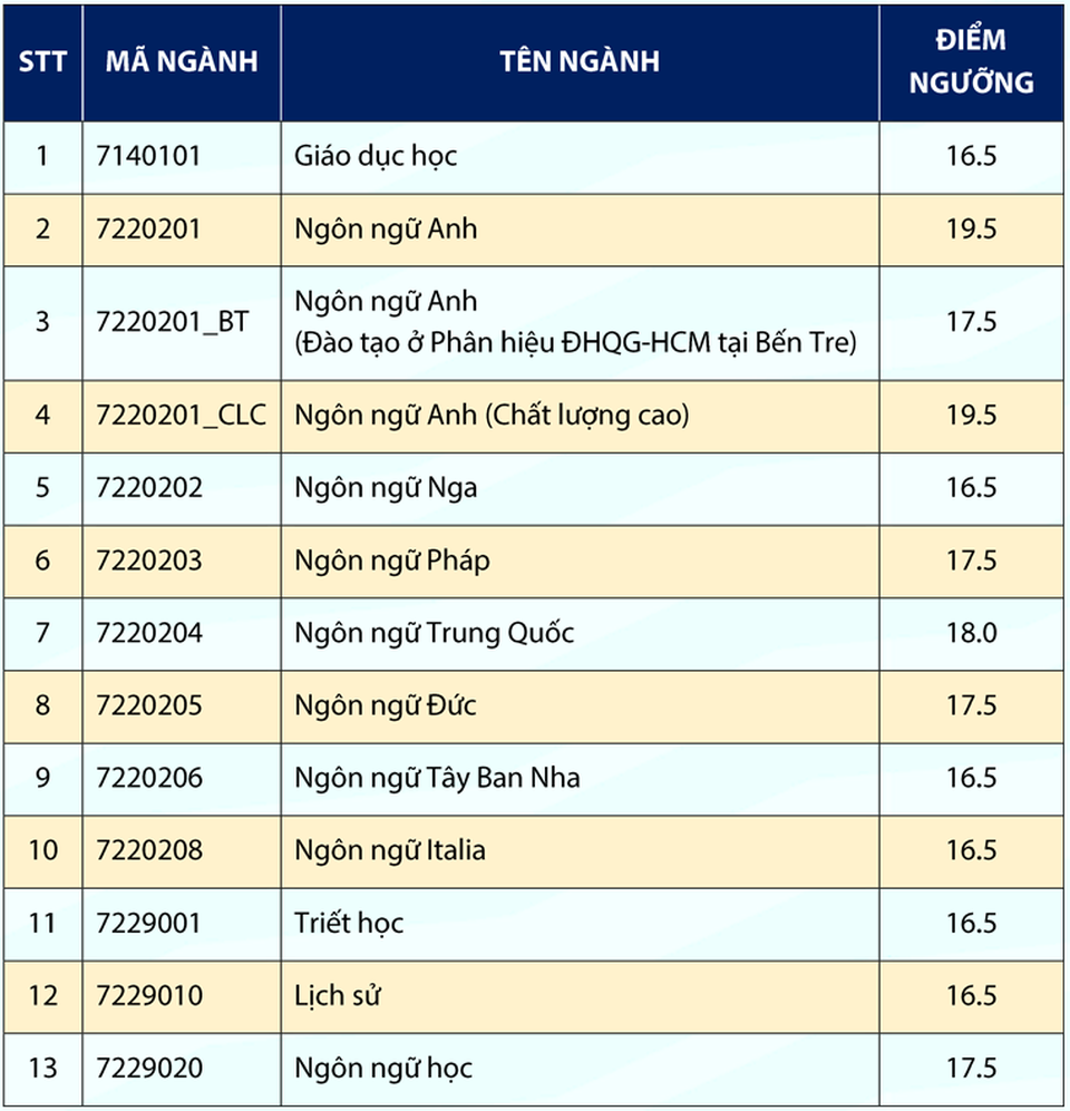 Điểm sàn cao nhất của ĐH Khoa học Xã hội và Nhân văn TPHCM là 19,5 điểm - 2 Điểm sàn cao nhất của ĐH Khoa học Xã hội và Nhân văn TPHCM là 19,5 điểm - 2