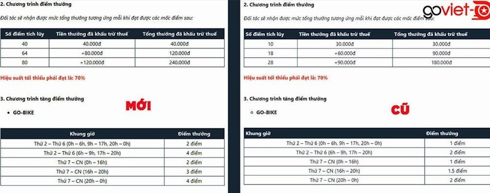 Tài xế Go-Viet phản ứng vì cho rằng “giật” 240.000 đồng tiền thưởng là điều không tưởng - 2 Tài xế Go-Viet phản ứng vì cho rằng “giật” 240.000 đồng tiền thưởng là điều không tưởng - 2