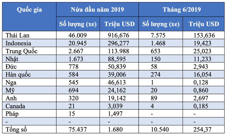 Việt Nam nhập khẩu ô tô nhiều nhất từ Indonesia hay Thái Lan? - 4 Việt Nam nhập khẩu ô tô nhiều nhất từ Indonesia hay Thái Lan? - 4