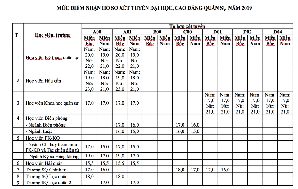 Bộ Quốc phòng công bố mức điểm nhận hồ sơ xét tuyển các trường Quân đội năm 2019 - 1 Bộ Quốc phòng công bố mức điểm nhận hồ sơ xét tuyển các trường Quân đội năm 2019 - 1