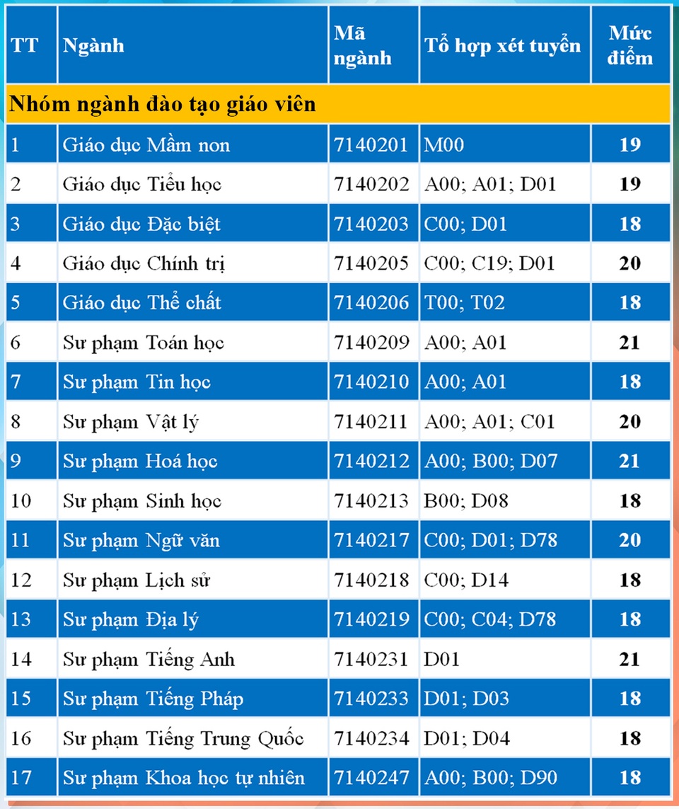 Điểm sàn Trường ĐH Sư phạm TP.HCM cao hơn năm ngoái 1-3 điểm - 2 Điểm sàn Trường ĐH Sư phạm TP.HCM cao hơn năm ngoái 1-3 điểm - 2