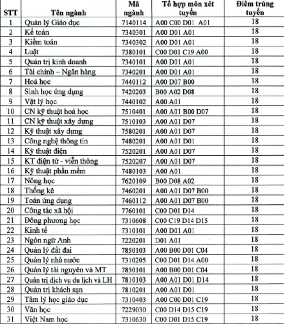 Trường ĐH Quy Nhơn: Điểm trúng tuyển phương thức xét học bạ là 18 điểm - 1 Trường ĐH Quy Nhơn: Điểm trúng tuyển phương thức xét học bạ là 18 điểm - 1