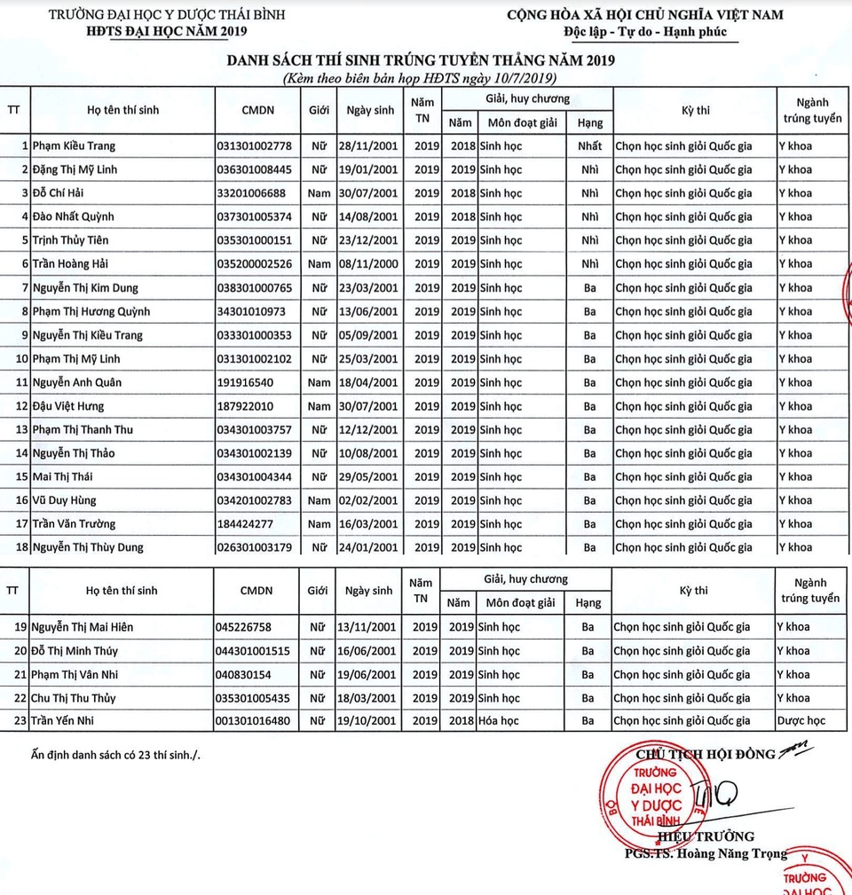 23 thí sinh trúng tuyển thẳng vào Trường ĐH Y dược Thái Bình - 1