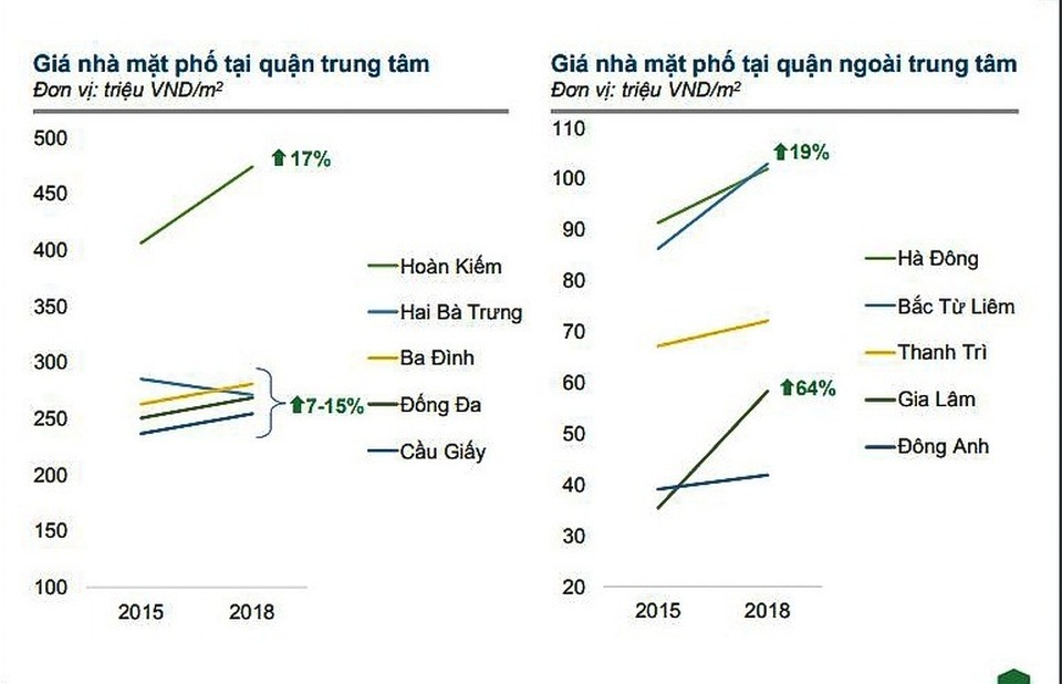 Hà Nội: Giá đất nền tại các quận, huyện ngoại thành tăng chóng mặt - 3 Hà Nội: Giá đất nền tại các quận, huyện ngoại thành tăng chóng mặt - 3