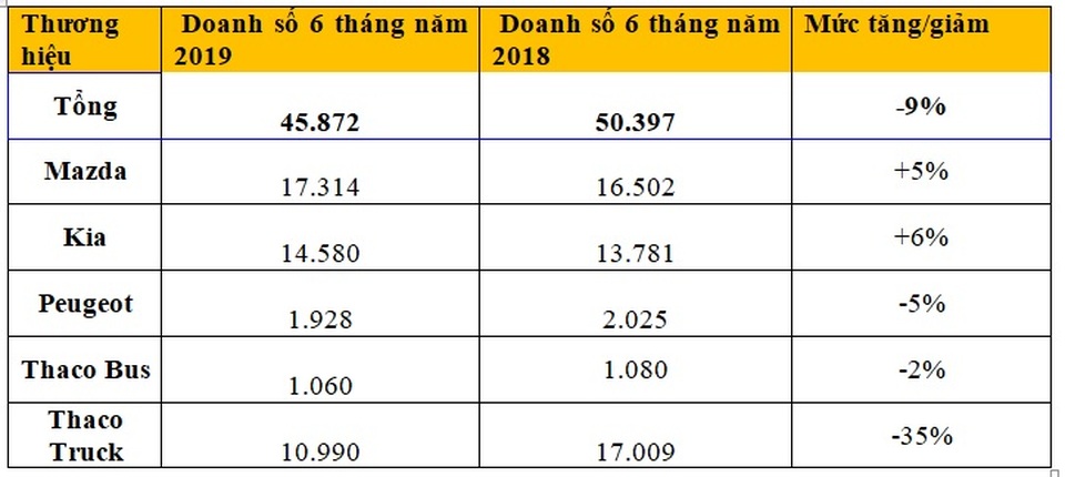 VAMA: Ô tô từ Thaco đang được ưa chuộng tại Việt Nam - 2 VAMA: Ô tô từ Thaco đang được ưa chuộng tại Việt Nam - 2
